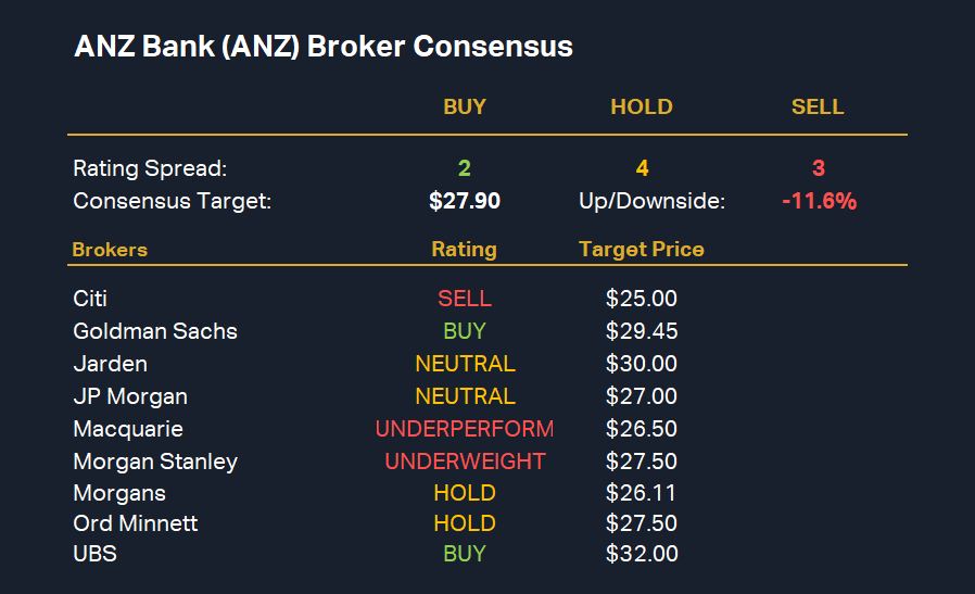 ANZ Bank (ANZ) Broker Consensus