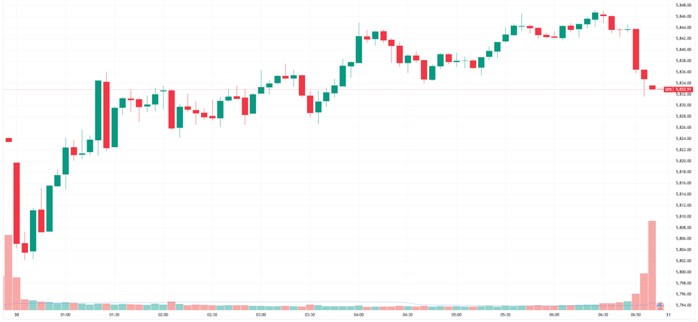 S&P 500 intraday