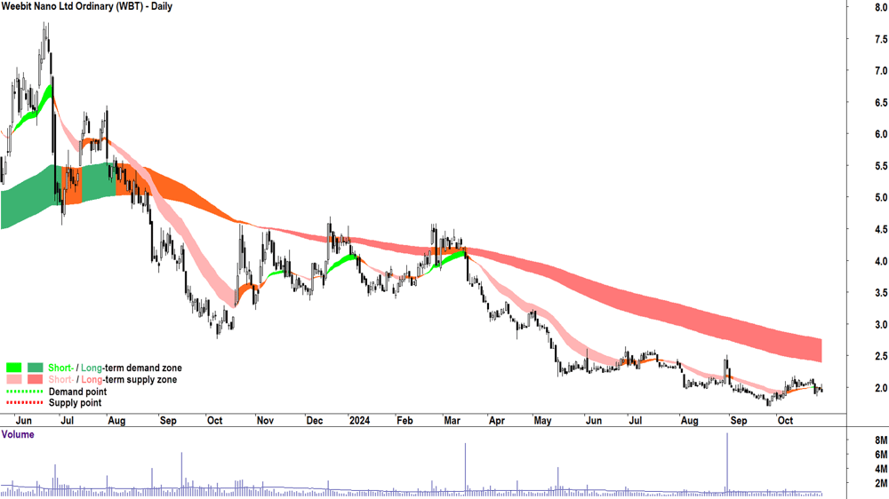 Weebit Nano (ASX-WBT) chart 29 October 2024