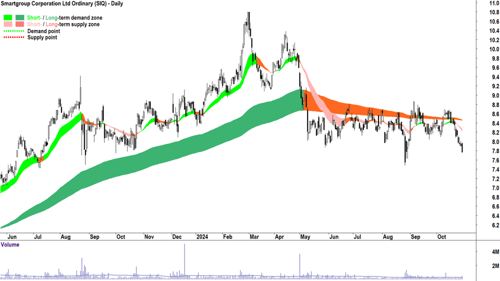 Smartgroup Corporation (ASX-SIQ) chart 29 October 2024