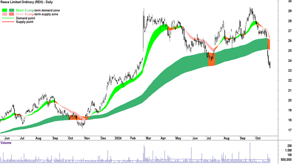 Reece (ASX-REH) chart 29 October 2024