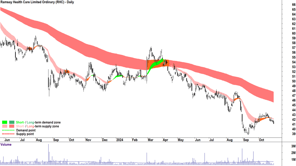 Ramsay Health Care (ASX-RHC) chart 29 October 2024
