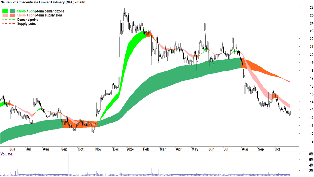 Neuren Pharmaceuticals (ASX-NEU) chart 29 October 2024