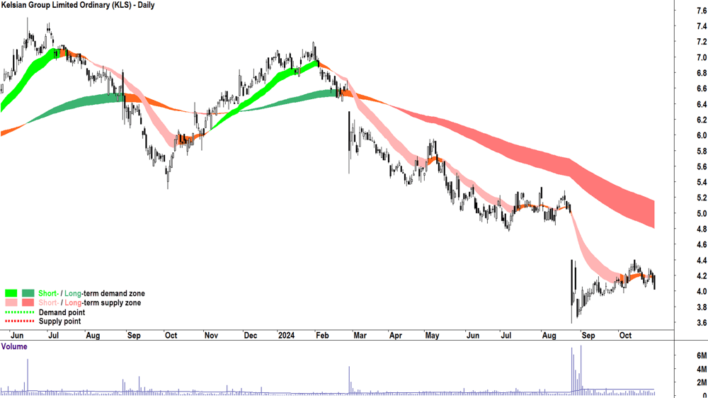 Kelsian Group (ASX-KLS) chart 29 October 2024