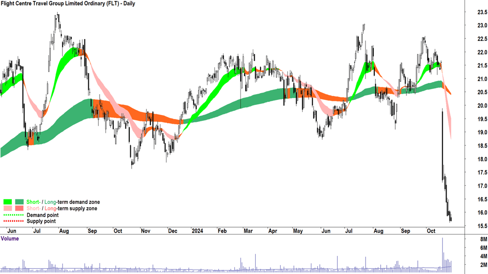 Flight Centre Travel Group (ASX-FLT) chart 29 October 2024