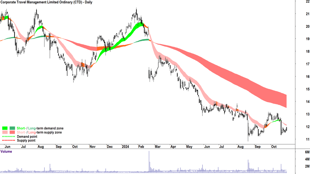 Corporate Travel Management (ASX-CTD) chart 29 October 2024
