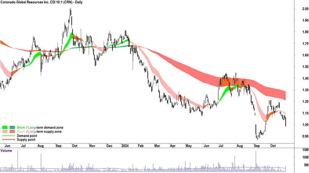 Coronado Global Resources (ASX-CRN) chart 29 October 2024