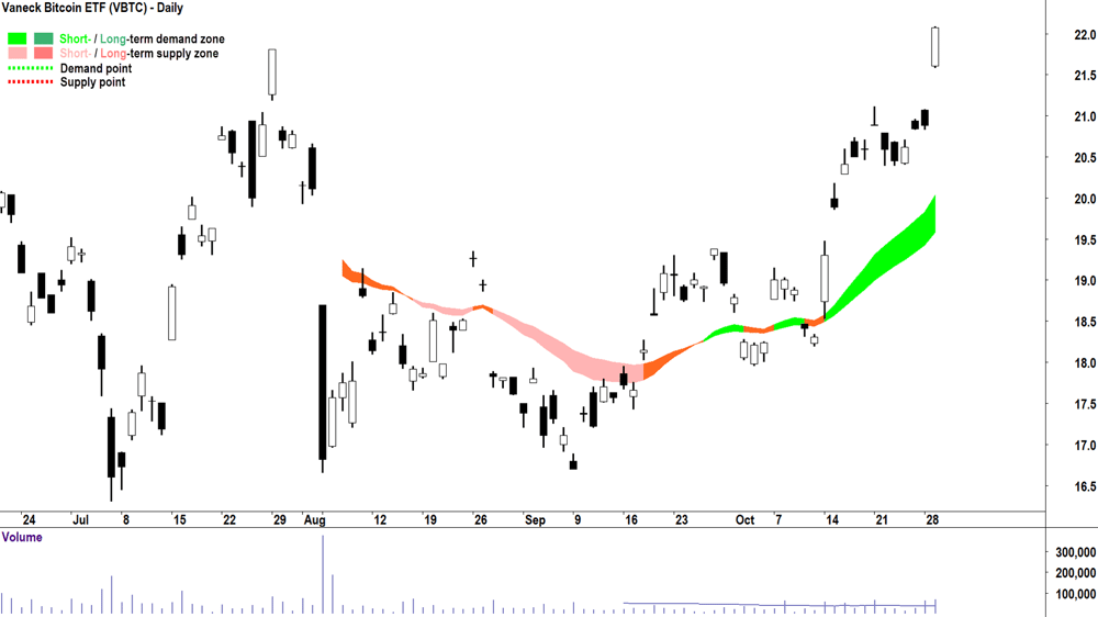 Vaneck Bitcoin ETF (ASX-VBTC) chart 29 October 2024