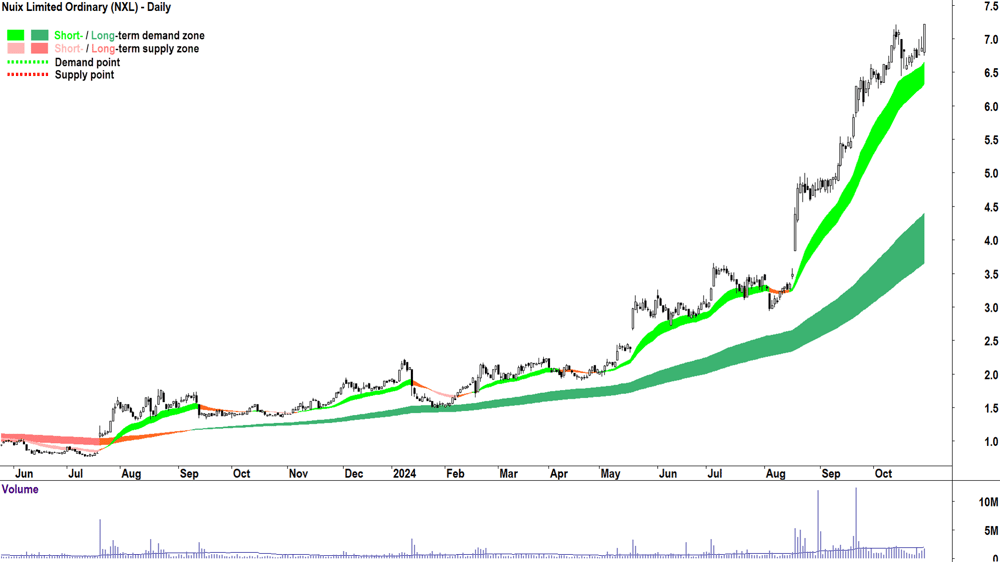 Nuix (ASX-NXL) chart 29 October 2024