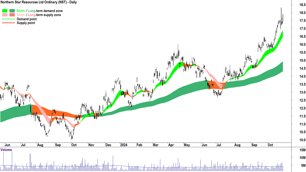 Northern Star Resources (ASX-NST) chart 29 October 2024