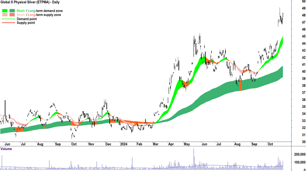 Global X Physical Silver ETF (ASX-ETPMAG) chart 29 October 2024