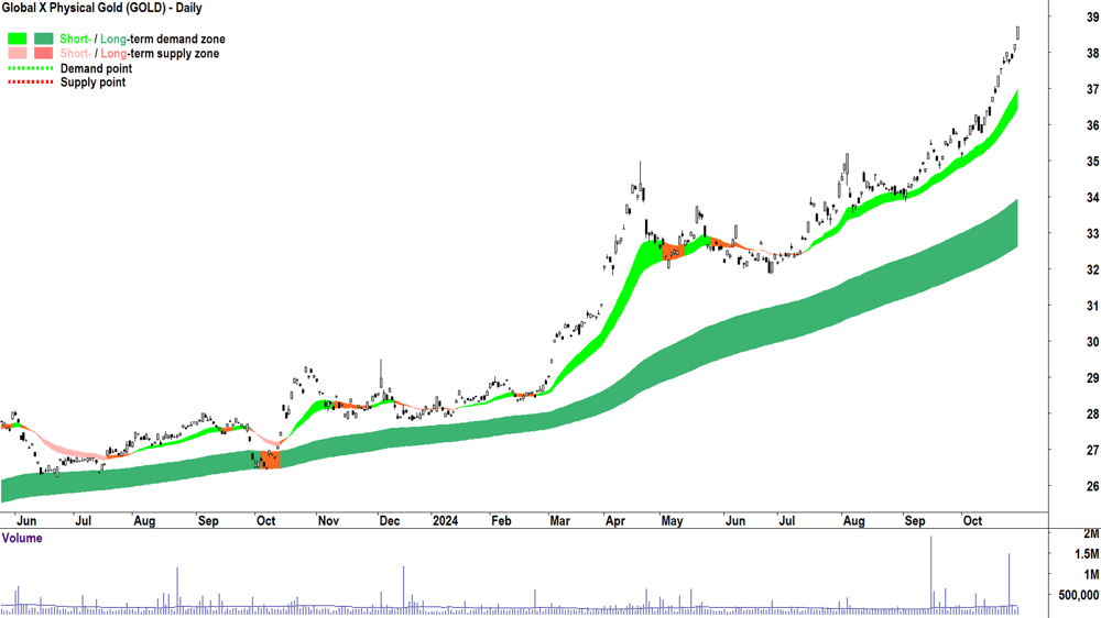 Global X Physical Gold ETF (ASX-GOLD) chart 29 October 2024