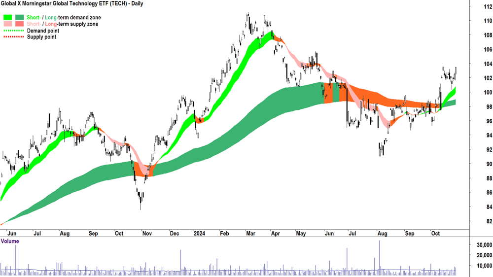 Global X Morningstar Global Technology ETF (ASX-TECH) chart 29 October 2024