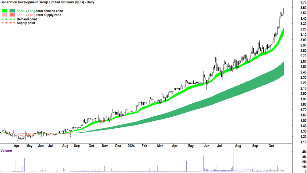 Generation Development Group (ASX-GDG) chart 29 October 2024