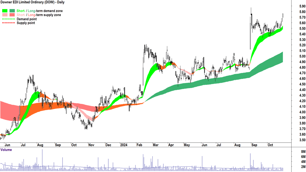 Downer EDI (ASX-DOW) chart 29 October 2024