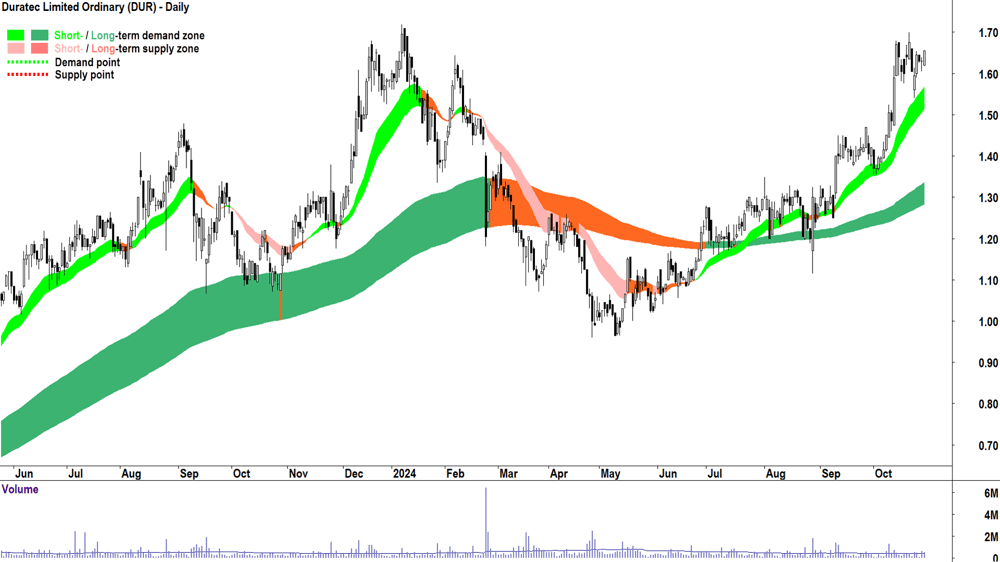 Develop Global (ASX-DVP) chart 29 October 2024