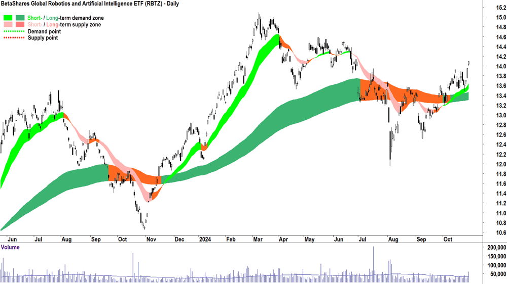 BetaShares Global Robotics and Artificial Intelligence ETF (ASX-RBTZ) chart 29 October 2024