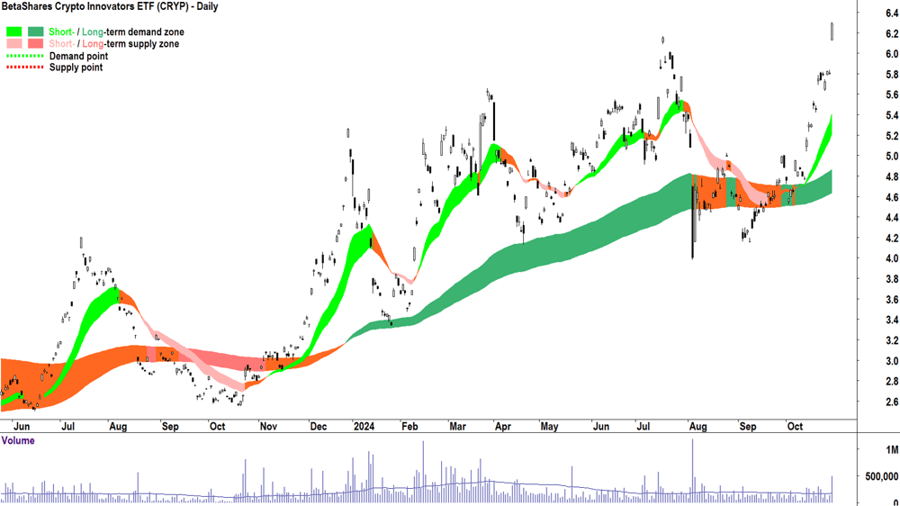 BetaShares Crypto Innovators ETF (ASX-CRYP) chart 29 October 2024