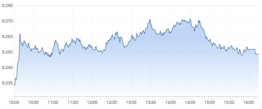 XJO Intraday Chart 29 October 2024