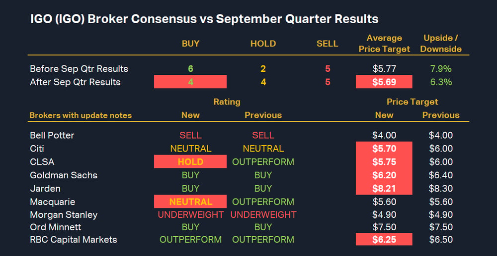 IGO (IGO) Broker Consensus vs September Quarter Results