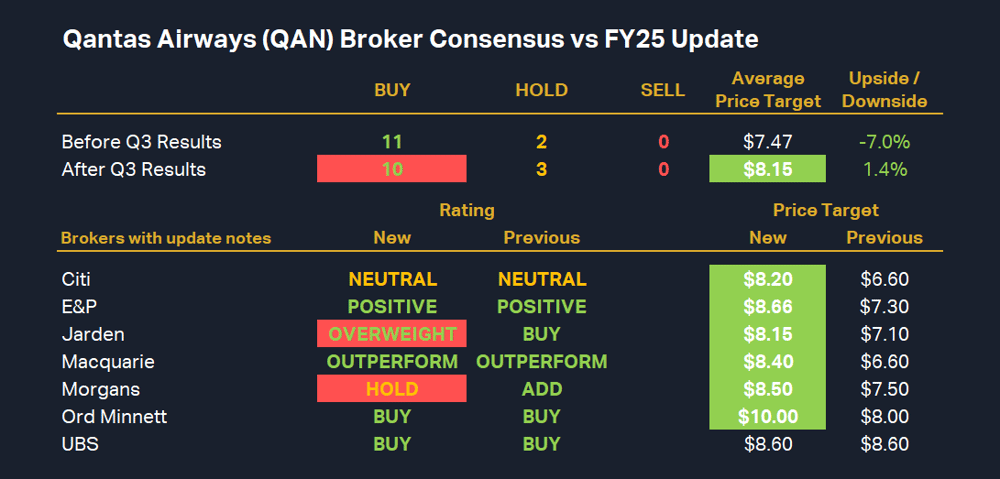 Qantas Airways (QAN) Broker Consensus vs FY25 Update