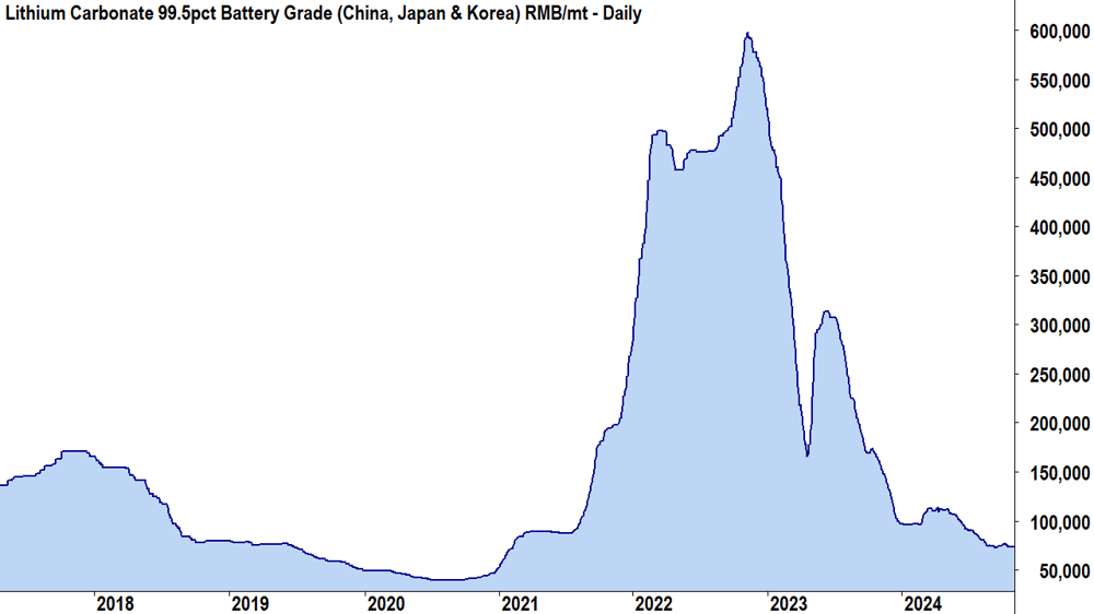 lithium carbonate 99.5 percent battery grade price chart