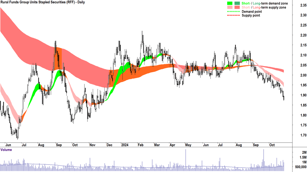 Rural Funds Group (ASX-RFF) chart 28 October 2024