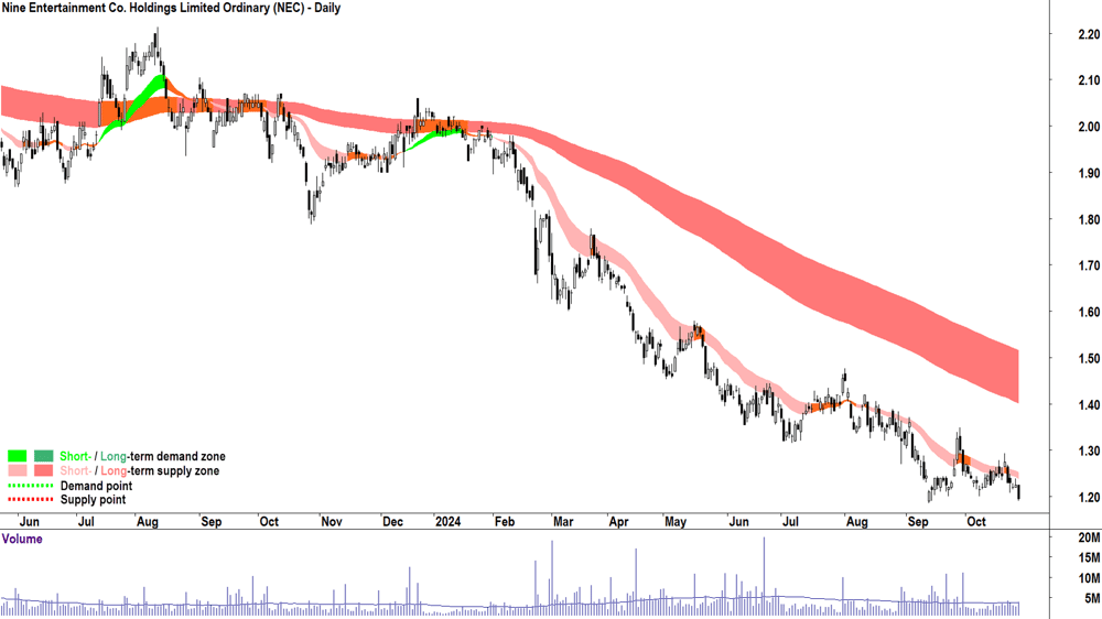 Nine Entertainment (ASX-NEC) chart 28 October 2024