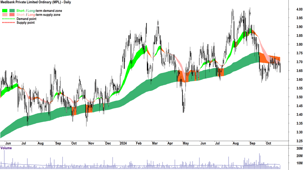Medibank Private (ASX-MPL) chart 28 October 2024