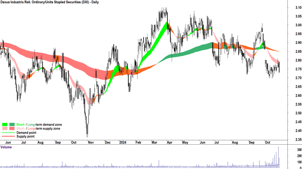 Dexus Industria Reit. (ASX-DXI) chart 28 October 2024