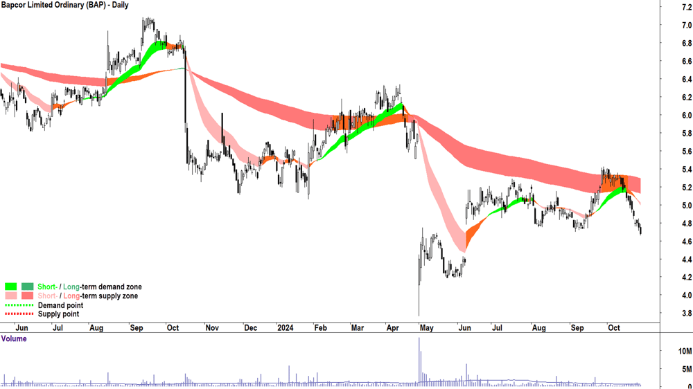 Bapcor (ASX-BAP) chart 28 October 2024
