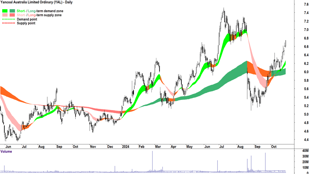 Yancoal Australia (ASX-YAL) chart 28 October 2024