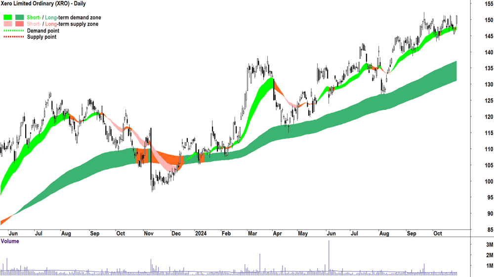 Xero (ASX-XRO) chart 28 October 2024