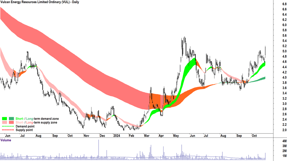 Vulcan Energy Resources (ASX-VUL) chart 28 October 2024