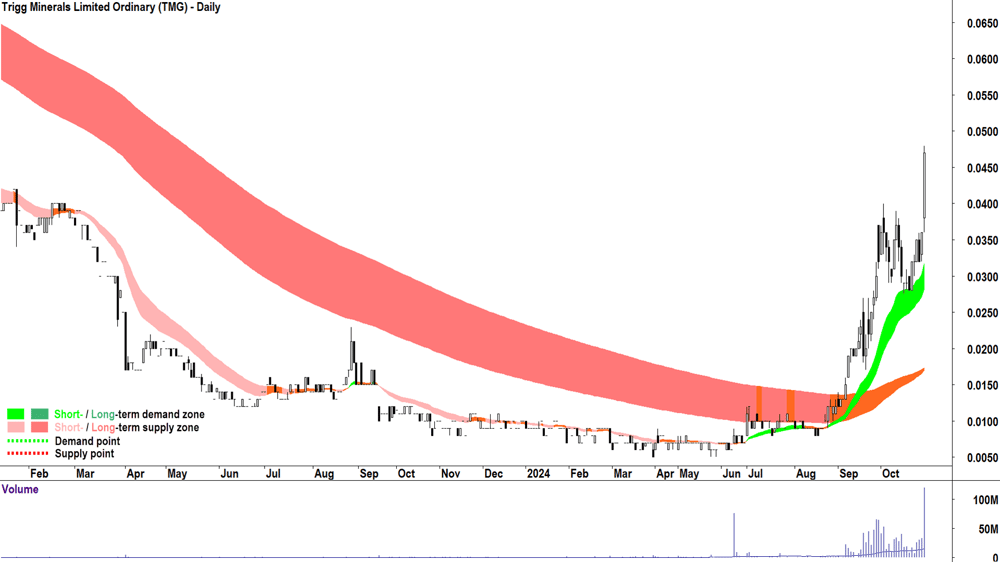 Trigg Minerals (ASX-TMG) chart 28 October 2024