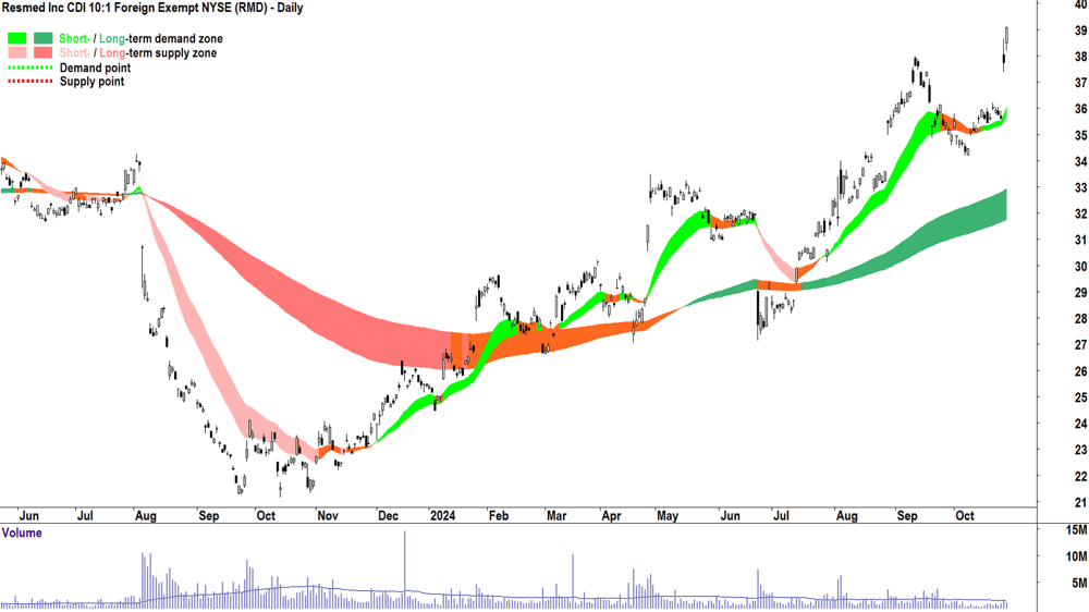 Resmed Inc (ASX-RMD) chart 28 October 2024