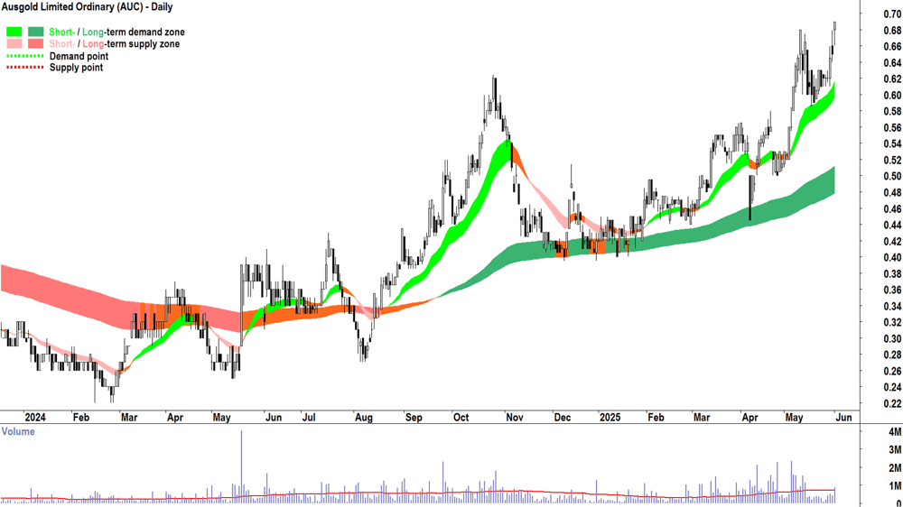 Ausgold (ASX-AUC) daily chart 2 June 2025