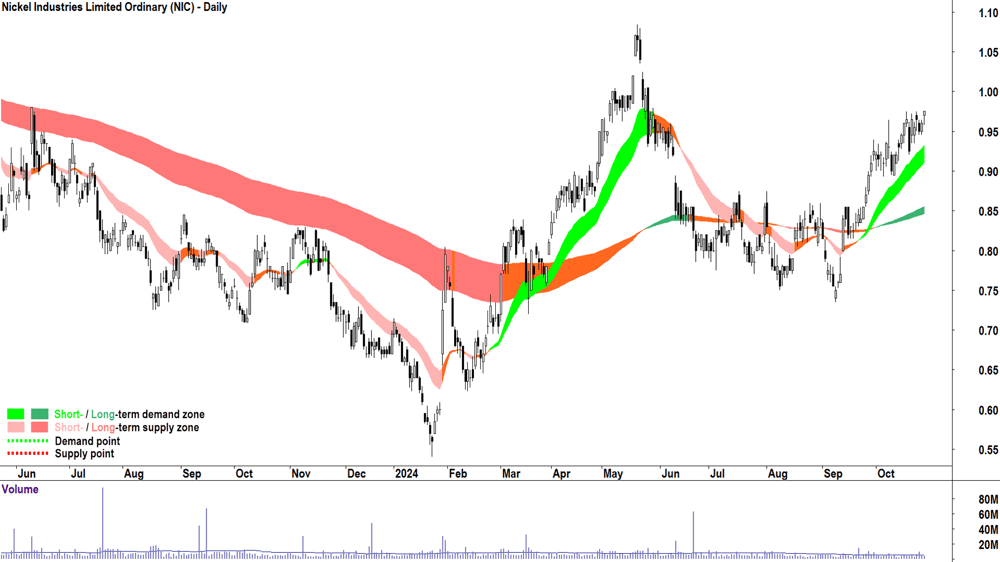 Nickel Industries (ASX-NIC) chart 28 October 2024