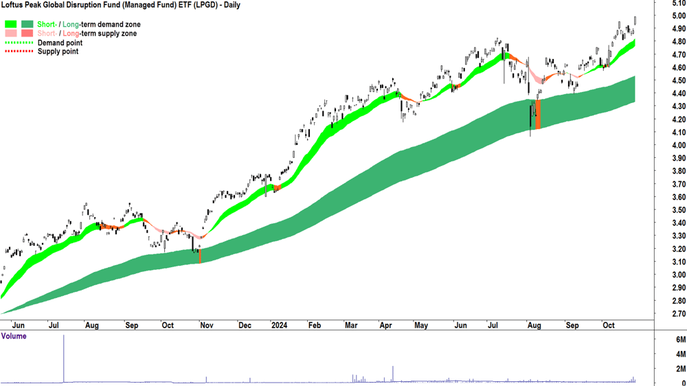 Loftus Peak Global Disruption Fund ETF (ASX-LPGD) chart 28 October 2024
