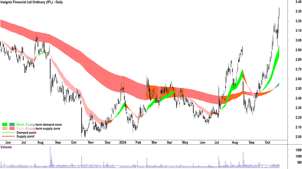 Insignia Financial (ASX-IFL) chart 28 October 2024