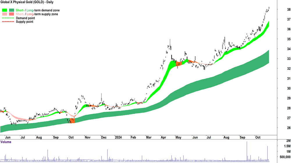 Global X Physical Gold ETF (ASX-GOLD) chart 28 October 2024