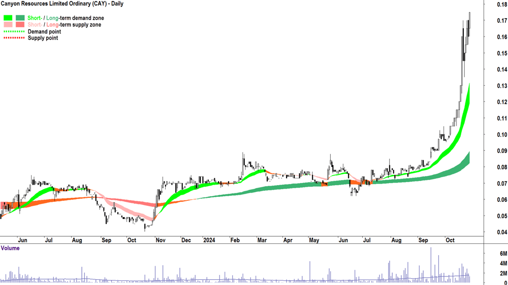 Canyon Resources (ASX-CAY) chart 28 October 2024