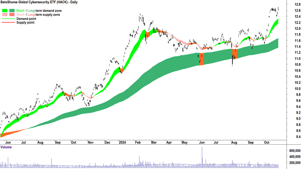 BetaShares Global Cybersecurity ETF (ASX-HACK) chart 28 October 2024