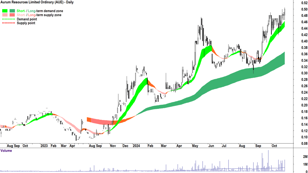 Aurum Resources (ASX-AUE) chart 28 October 2024