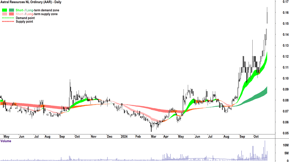 Astral Resources (ASX-AAR) chart 28 October 2024