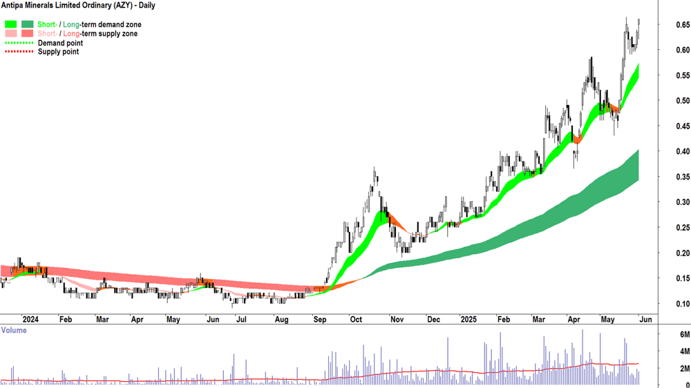 Antipa Minerals (ASX-AZY) daily chart 2 June 2025