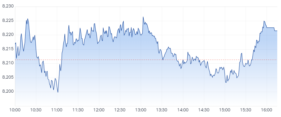 XJO Intraday Chart 28 October 2024