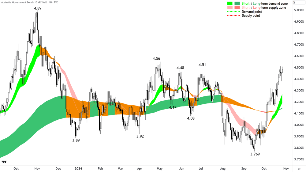 Australian 10 Year Government Bond Yield chart 28 October 2024