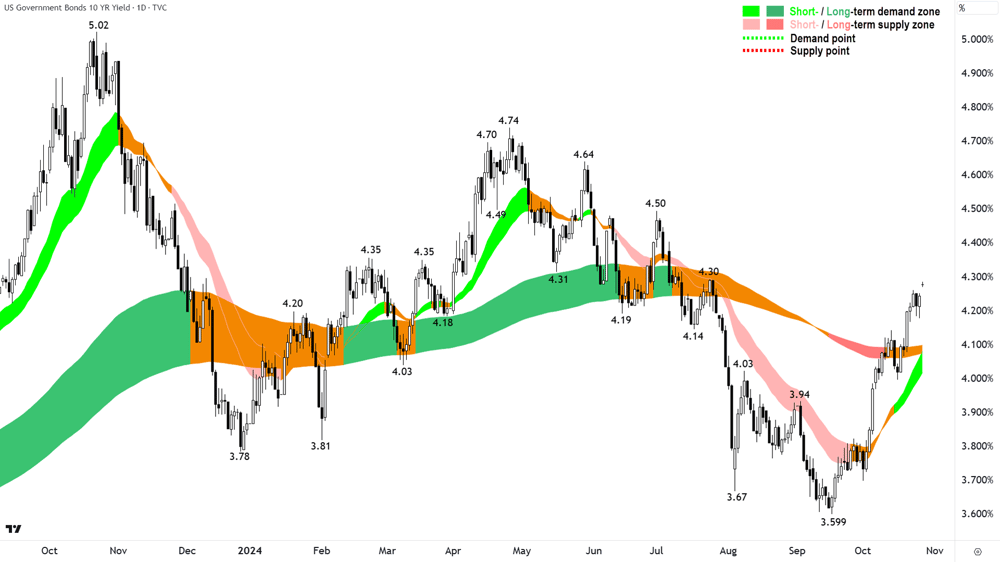US 10 Year T-Bond Yield chart 28 October 2024