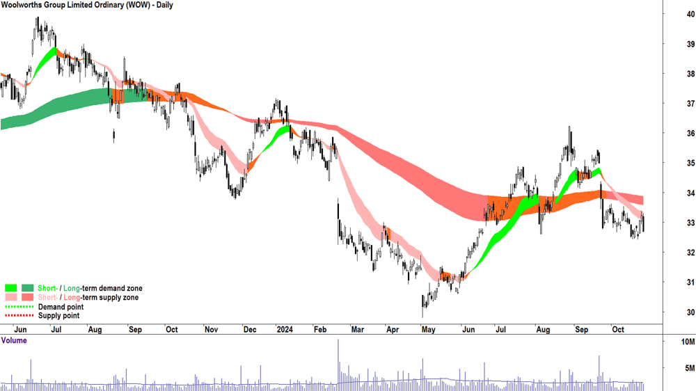 Woolworths Group (ASX-WOW) chart 25 October 2024